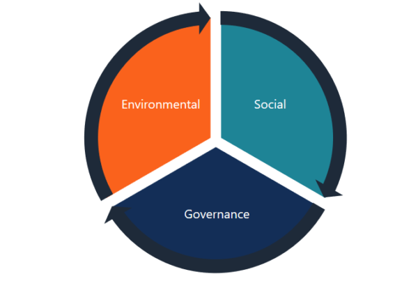 environmental social and governance