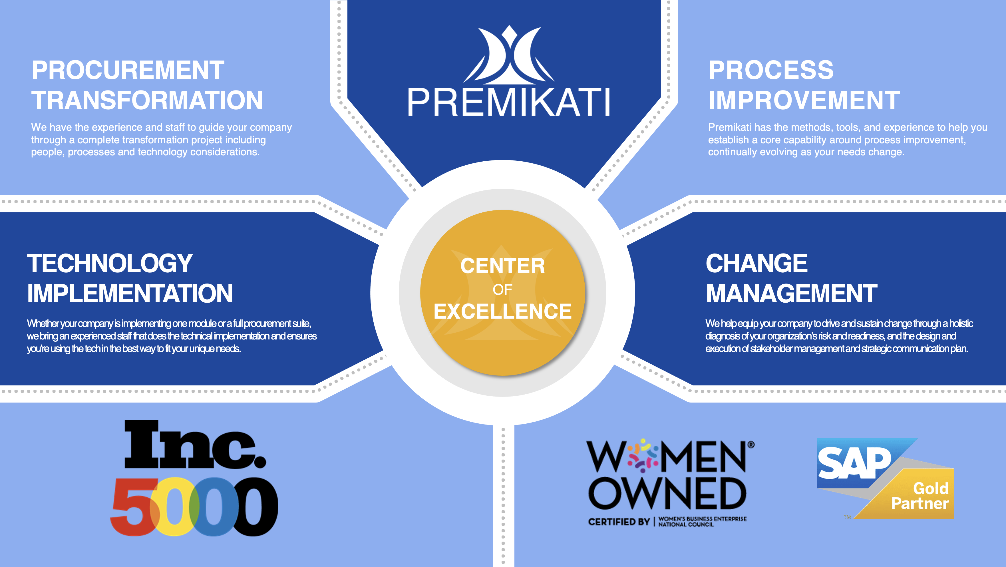 premikati sap ariba and procurement center of excellence